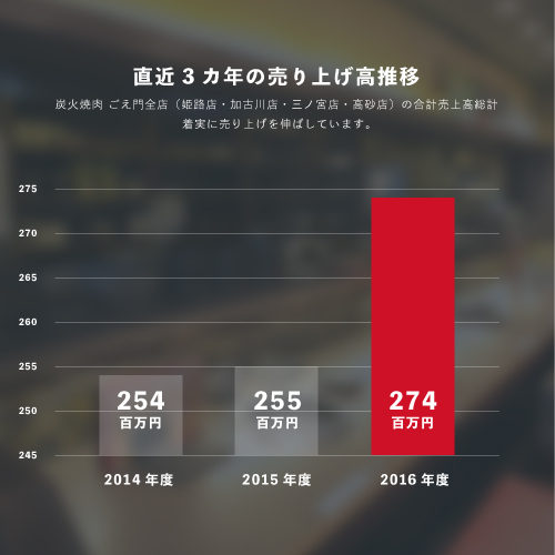 有限会社ごえ門_直近3カ年の売り上げ推移