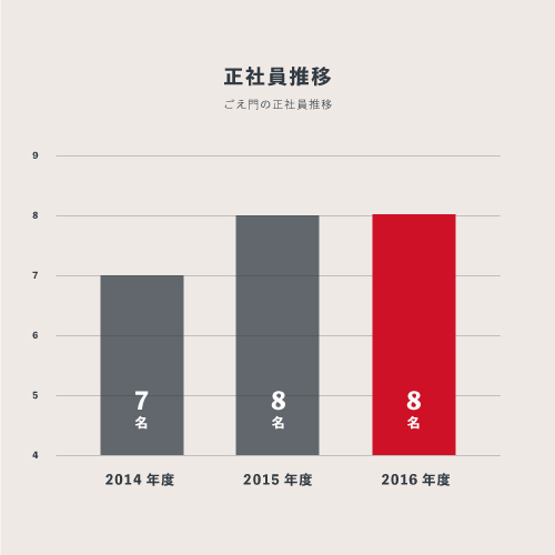 有限会社ごえ門_正社員比率